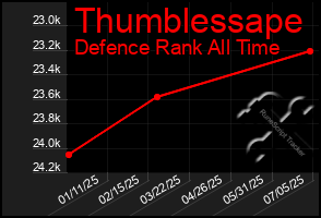 Total Graph of Thumblessape