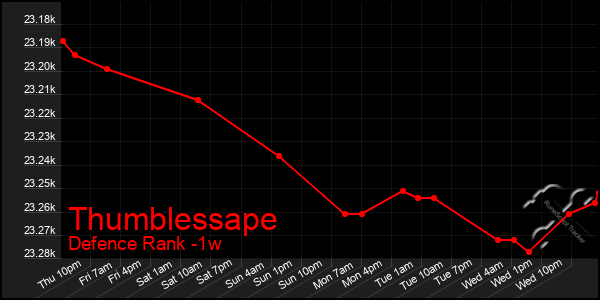 Last 7 Days Graph of Thumblessape
