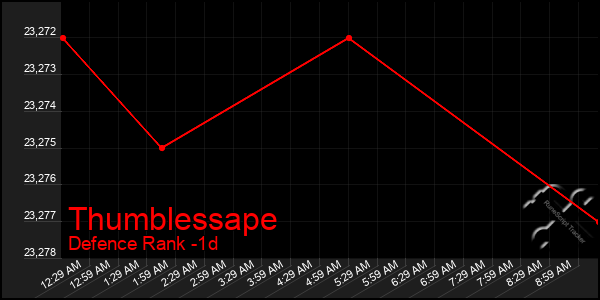Last 24 Hours Graph of Thumblessape