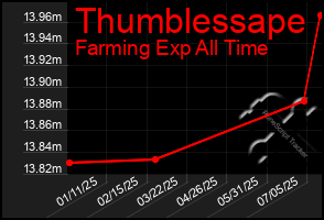 Total Graph of Thumblessape