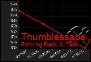 Total Graph of Thumblessape