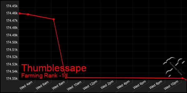Last 24 Hours Graph of Thumblessape