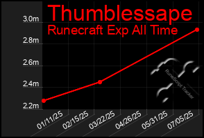 Total Graph of Thumblessape