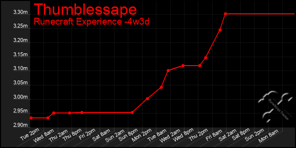 Last 31 Days Graph of Thumblessape
