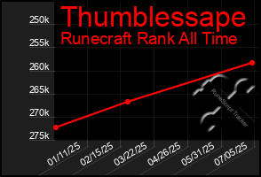 Total Graph of Thumblessape