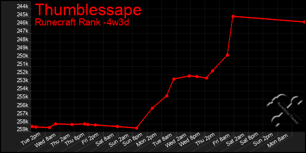 Last 31 Days Graph of Thumblessape