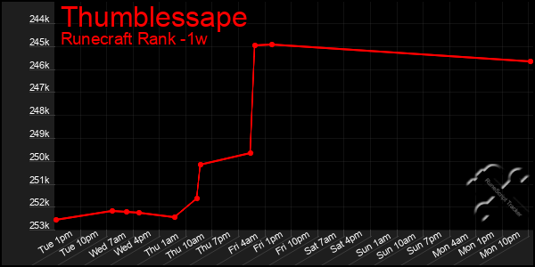 Last 7 Days Graph of Thumblessape