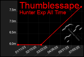 Total Graph of Thumblessape