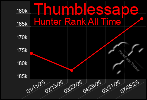 Total Graph of Thumblessape