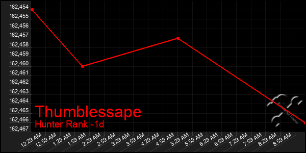 Last 24 Hours Graph of Thumblessape