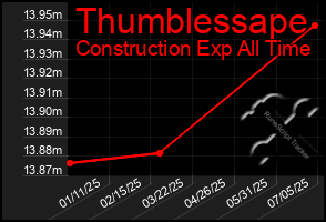Total Graph of Thumblessape