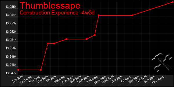 Last 31 Days Graph of Thumblessape