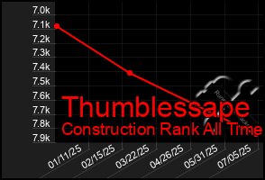 Total Graph of Thumblessape