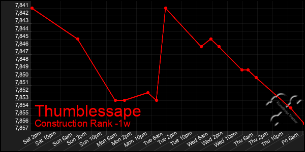 Last 7 Days Graph of Thumblessape