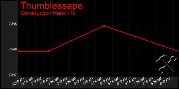 Last 24 Hours Graph of Thumblessape