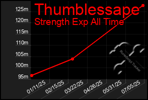 Total Graph of Thumblessape