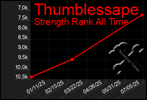 Total Graph of Thumblessape