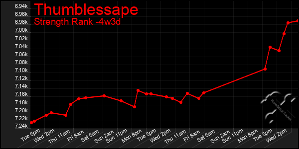Last 31 Days Graph of Thumblessape