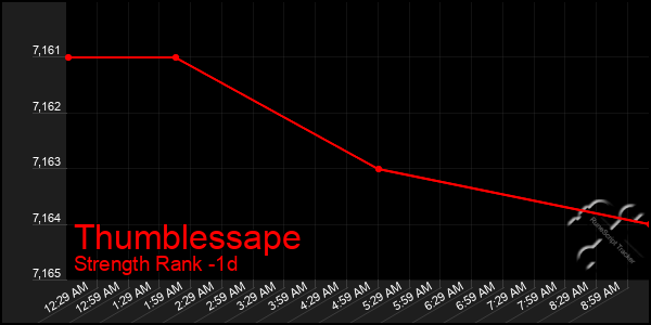 Last 24 Hours Graph of Thumblessape