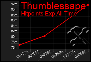 Total Graph of Thumblessape