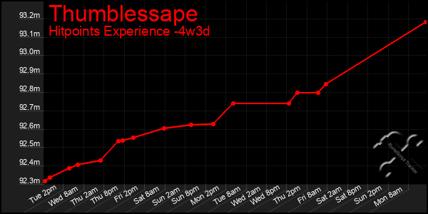 Last 31 Days Graph of Thumblessape