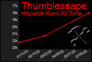 Total Graph of Thumblessape