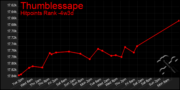 Last 31 Days Graph of Thumblessape