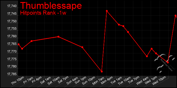 Last 7 Days Graph of Thumblessape