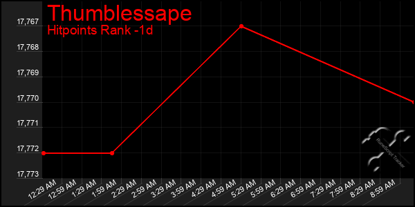 Last 24 Hours Graph of Thumblessape