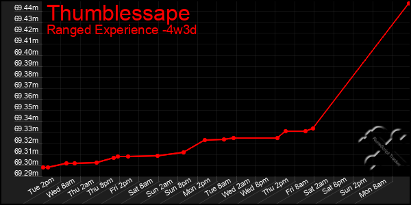 Last 31 Days Graph of Thumblessape
