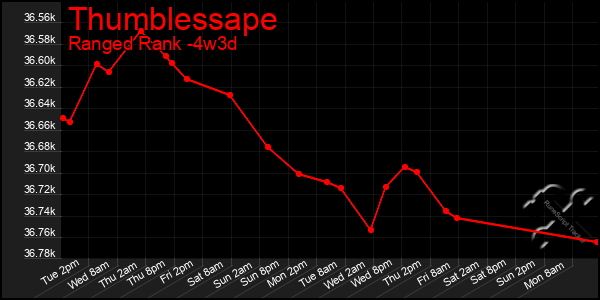 Last 31 Days Graph of Thumblessape