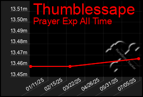 Total Graph of Thumblessape