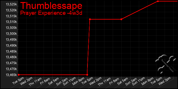 Last 31 Days Graph of Thumblessape