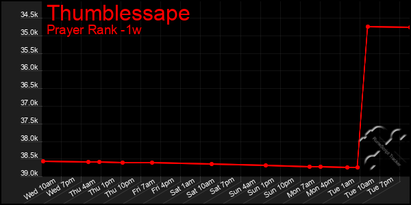 Last 7 Days Graph of Thumblessape