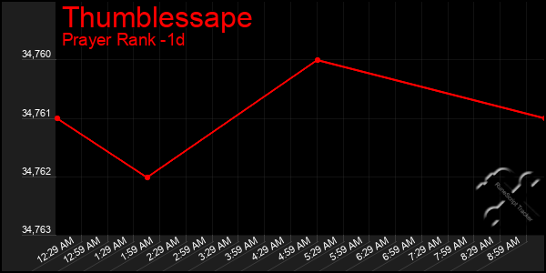 Last 24 Hours Graph of Thumblessape