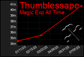 Total Graph of Thumblessape