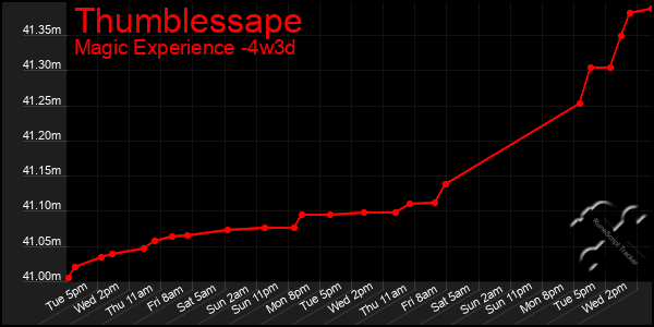 Last 31 Days Graph of Thumblessape