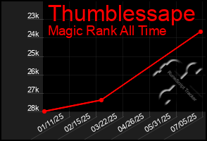 Total Graph of Thumblessape