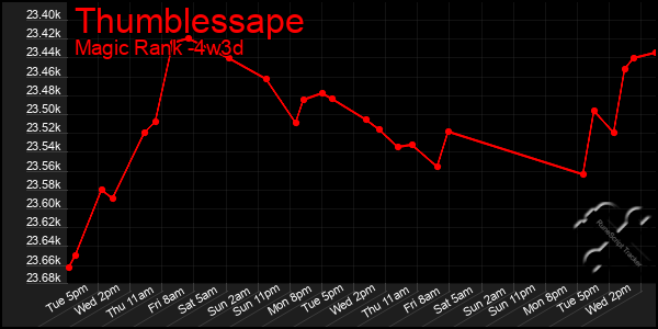 Last 31 Days Graph of Thumblessape