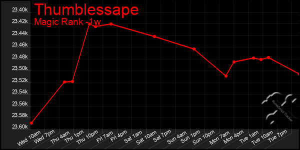 Last 7 Days Graph of Thumblessape