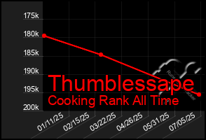 Total Graph of Thumblessape
