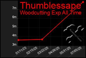 Total Graph of Thumblessape