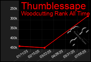 Total Graph of Thumblessape