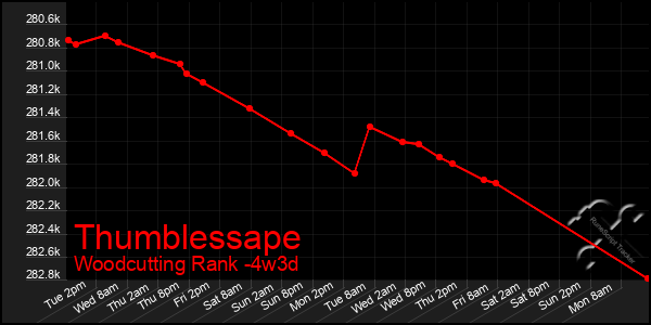 Last 31 Days Graph of Thumblessape