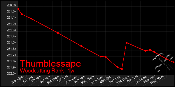 Last 7 Days Graph of Thumblessape