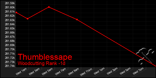 Last 24 Hours Graph of Thumblessape