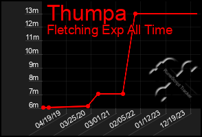 Total Graph of Thumpa