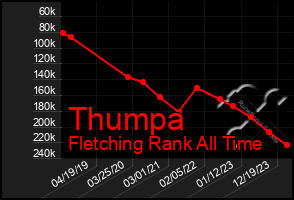 Total Graph of Thumpa