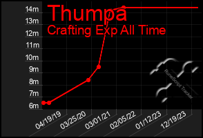 Total Graph of Thumpa