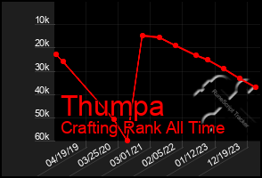 Total Graph of Thumpa